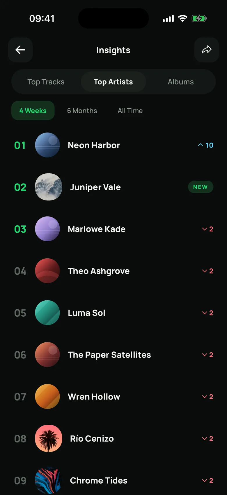 Top artists from Spotify.