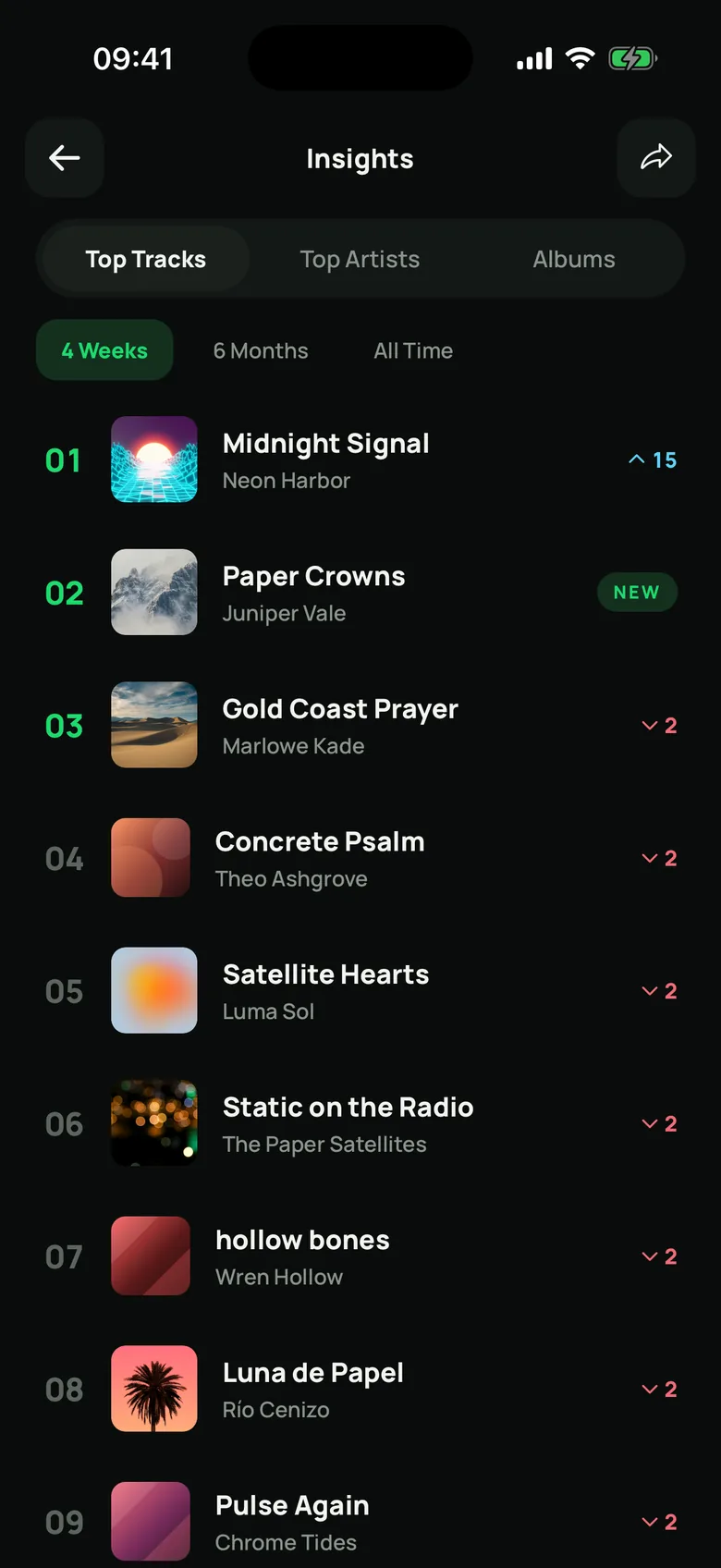 Top tracks from Spotify over four weeks, with each track's rank change.